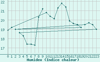 Courbe de l'humidex pour Mlaga, Puerto