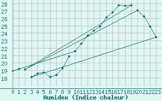 Courbe de l'humidex pour Le Mans (72)