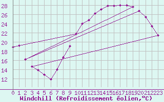 Courbe du refroidissement olien pour Auxerre-Perrigny (89)