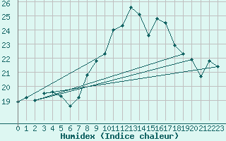 Courbe de l'humidex pour Wattisham