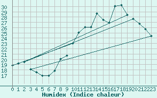 Courbe de l'humidex pour Pordic (22)