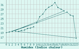 Courbe de l'humidex pour Villarzel (Sw)