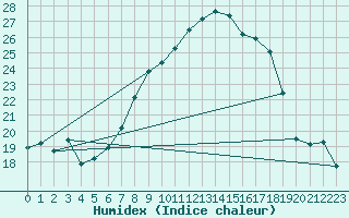 Courbe de l'humidex pour Penhas Douradas