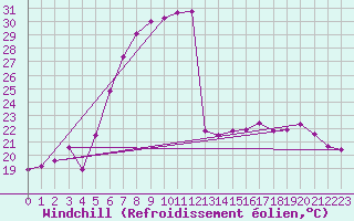 Courbe du refroidissement olien pour Hadera Port