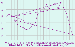 Courbe du refroidissement olien pour Lhospitalet (46)