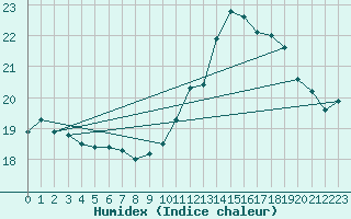 Courbe de l'humidex pour Cap de la Hve (76)