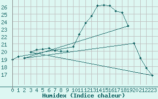 Courbe de l'humidex pour Les Pennes-Mirabeau (13)