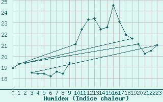 Courbe de l'humidex pour Rodez (12)