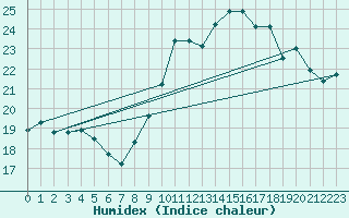 Courbe de l'humidex pour Santander (Esp)