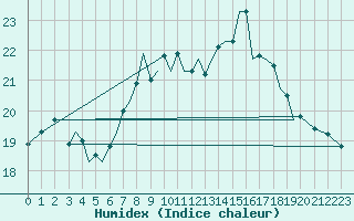 Courbe de l'humidex pour Guernesey (UK)