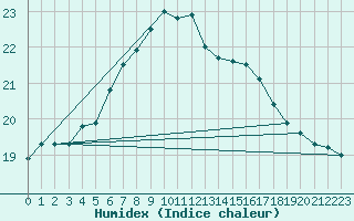 Courbe de l'humidex pour Uto