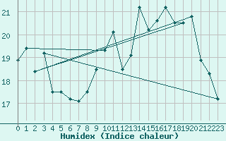 Courbe de l'humidex pour Dieppe (76)