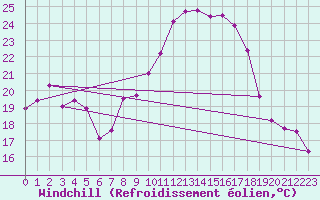 Courbe du refroidissement olien pour Langres (52) 
