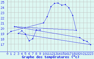 Courbe de tempratures pour Langres (52) 