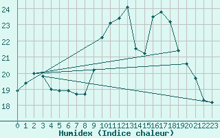 Courbe de l'humidex pour Dinard (35)