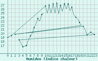 Courbe de l'humidex pour Reus (Esp)