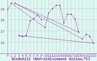 Courbe du refroidissement olien pour Wdenswil