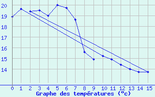 Courbe de tempratures pour Noarlunga