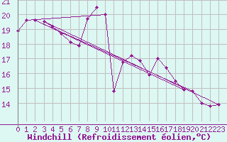 Courbe du refroidissement olien pour Toulon (83)