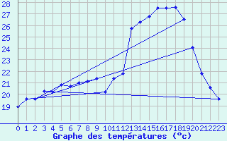 Courbe de tempratures pour Chteau-Chinon (58)