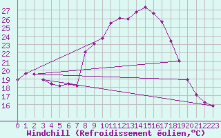 Courbe du refroidissement olien pour Alajar