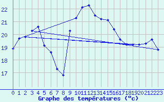 Courbe de tempratures pour Cap Corse (2B)