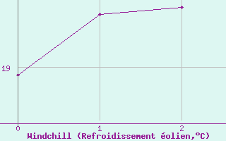 Courbe du refroidissement olien pour Choshi