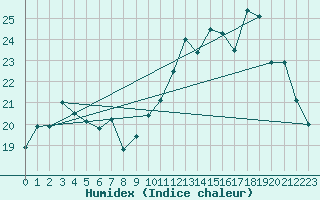 Courbe de l'humidex pour Cherbourg (50)