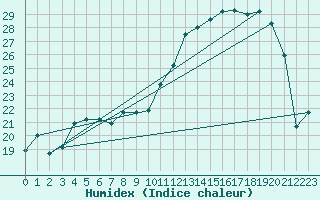 Courbe de l'humidex pour Reims-Prunay (51)