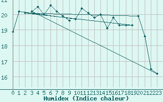 Courbe de l'humidex pour Cap Corse (2B)