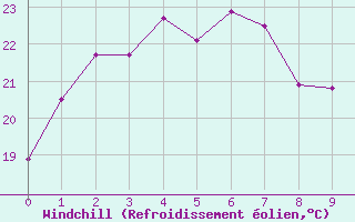 Courbe du refroidissement olien pour Sogwipo