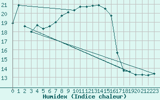 Courbe de l'humidex pour Muenchen, Flughafen