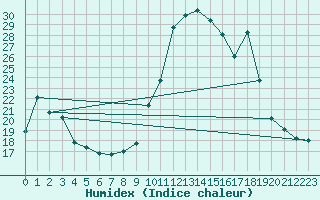 Courbe de l'humidex pour Chamonix-Mont-Blanc (74)