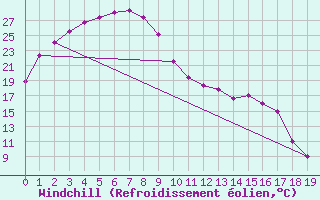 Courbe du refroidissement olien pour Koolan Island