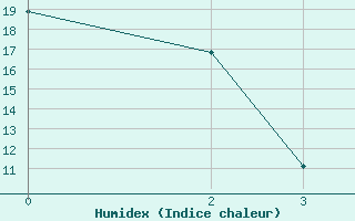 Courbe de l'humidex pour Sheridan, Sheridan County Airport