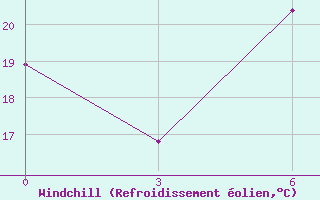 Courbe du refroidissement olien pour Konitsa