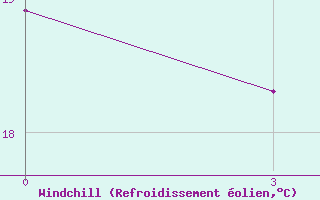 Courbe du refroidissement olien pour Osmaniye