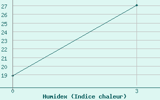 Courbe de l'humidex pour Jiexiu