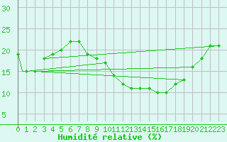 Courbe de l'humidit relative pour Errachidia