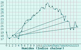 Courbe de l'humidex pour Lechfeld