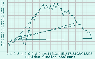 Courbe de l'humidex pour Reus (Esp)