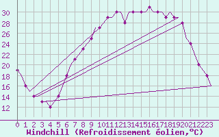 Courbe du refroidissement olien pour Lycksele