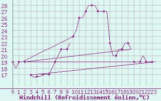 Courbe du refroidissement olien pour Dortmund / Wickede