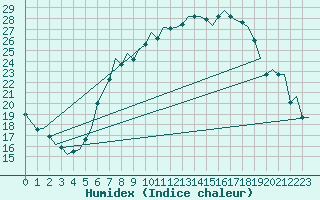 Courbe de l'humidex pour Lechfeld