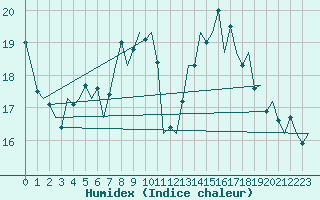 Courbe de l'humidex pour Farnborough