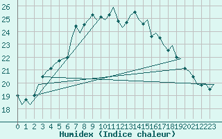 Courbe de l'humidex pour Umea Flygplats