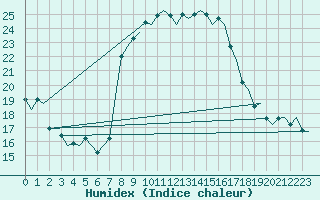 Courbe de l'humidex pour Ibiza (Esp)