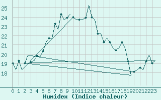 Courbe de l'humidex pour Floro