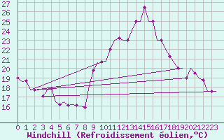 Courbe du refroidissement olien pour Djerba Mellita
