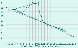 Courbe de l'humidex pour Wroclaw Ii